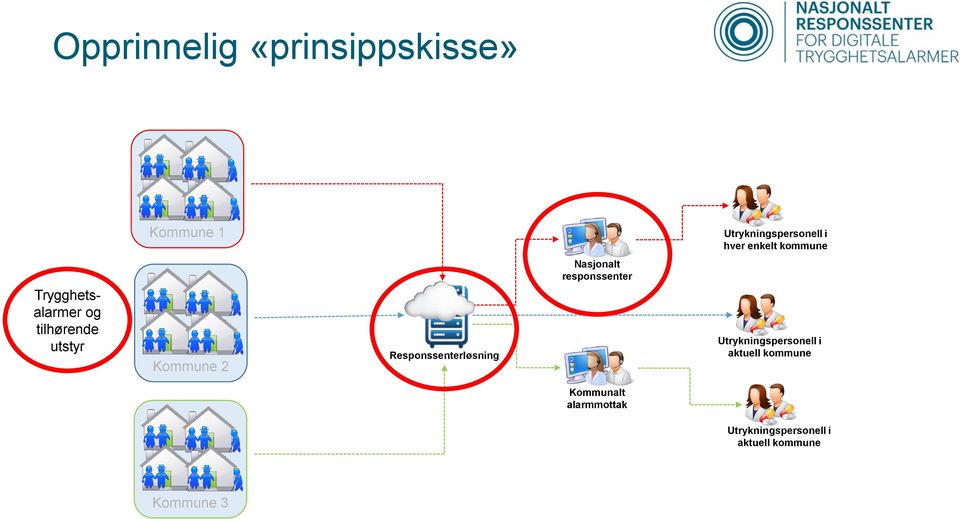 utstyr Bruker Kommune 2 Responssenterløsning Utrykningspersonell i aktuell