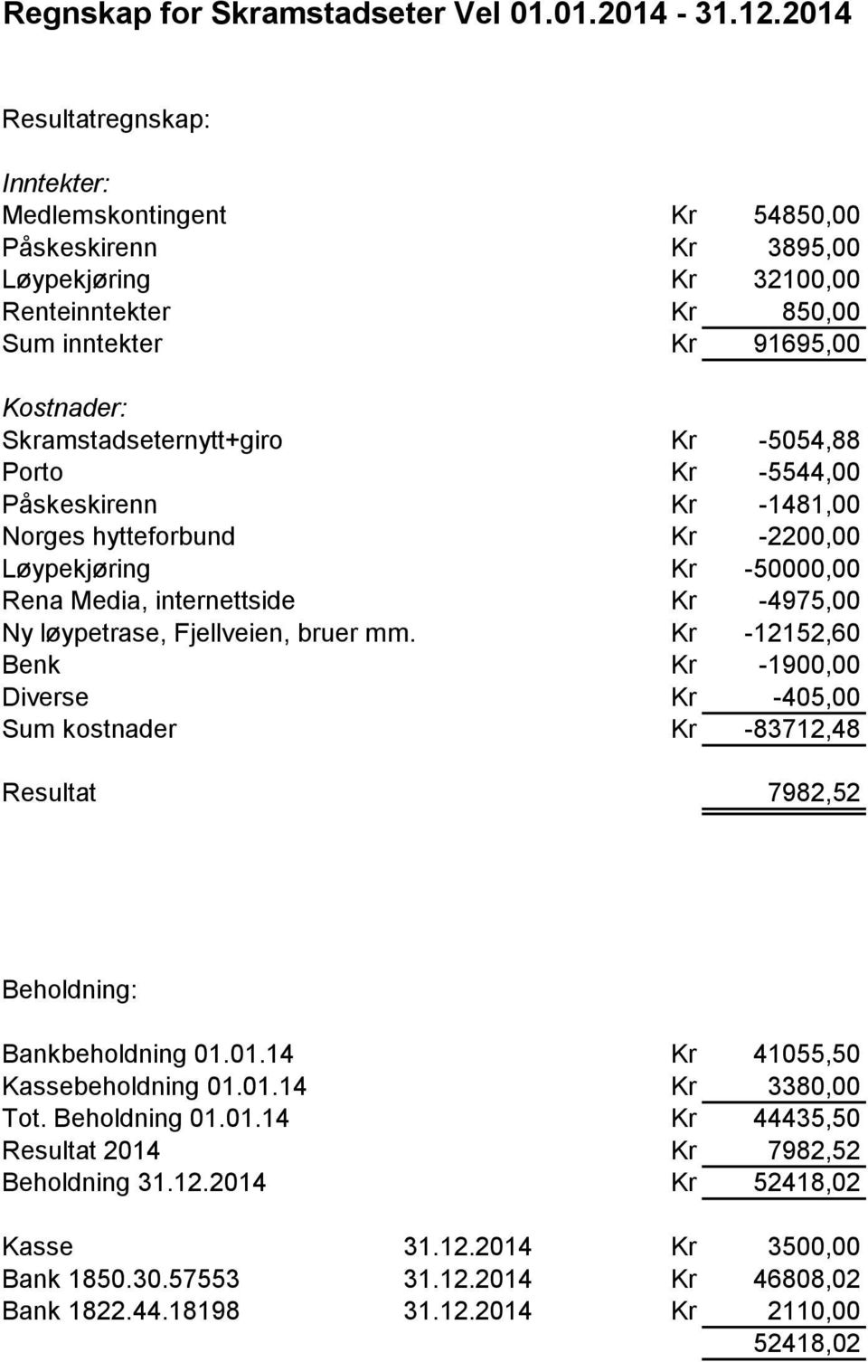 Kr -5054,88 Porto Kr -5544,00 Påskeskirenn Kr -1481,00 Norges hytteforbund Kr -2200,00 Løypekjøring Kr -50000,00 Rena Media, internettside Kr -4975,00 Ny løypetrase, Fjellveien, bruer mm.