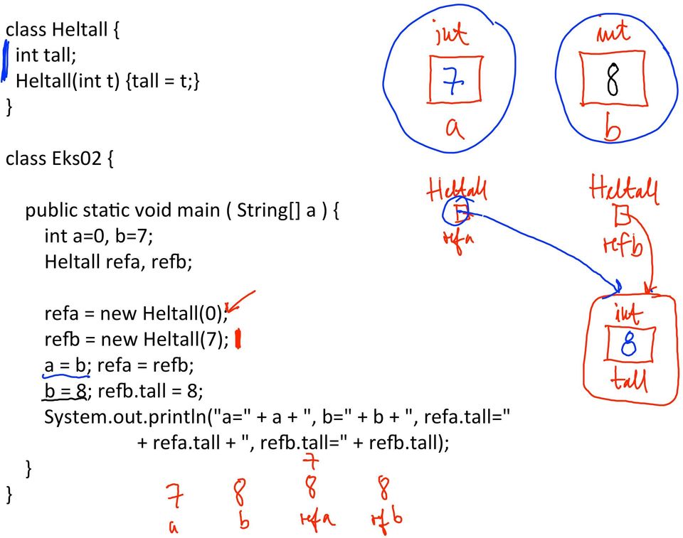 Heltall(0); rek = new Heltall(7); a = b; refa = rek; b = 8; rek.tall = 8; System.