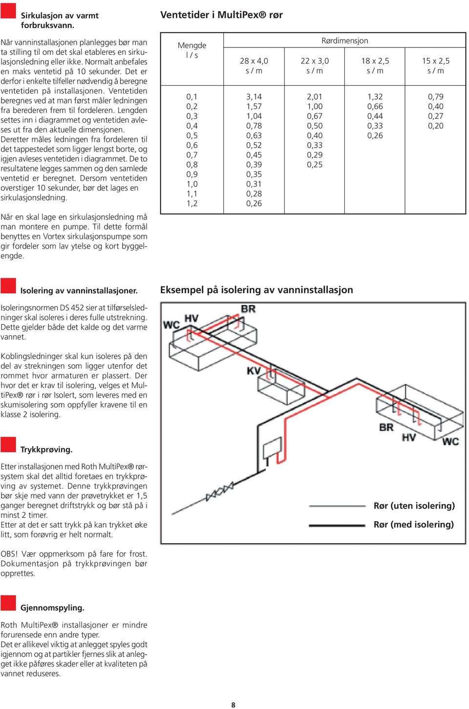 Ventetiden beregnes ved at man først måler ledningen fra berederen frem til fordeleren. Lengden settes inn i diagrammet og ventetiden avleses ut fra den aktuelle dimensjonen.