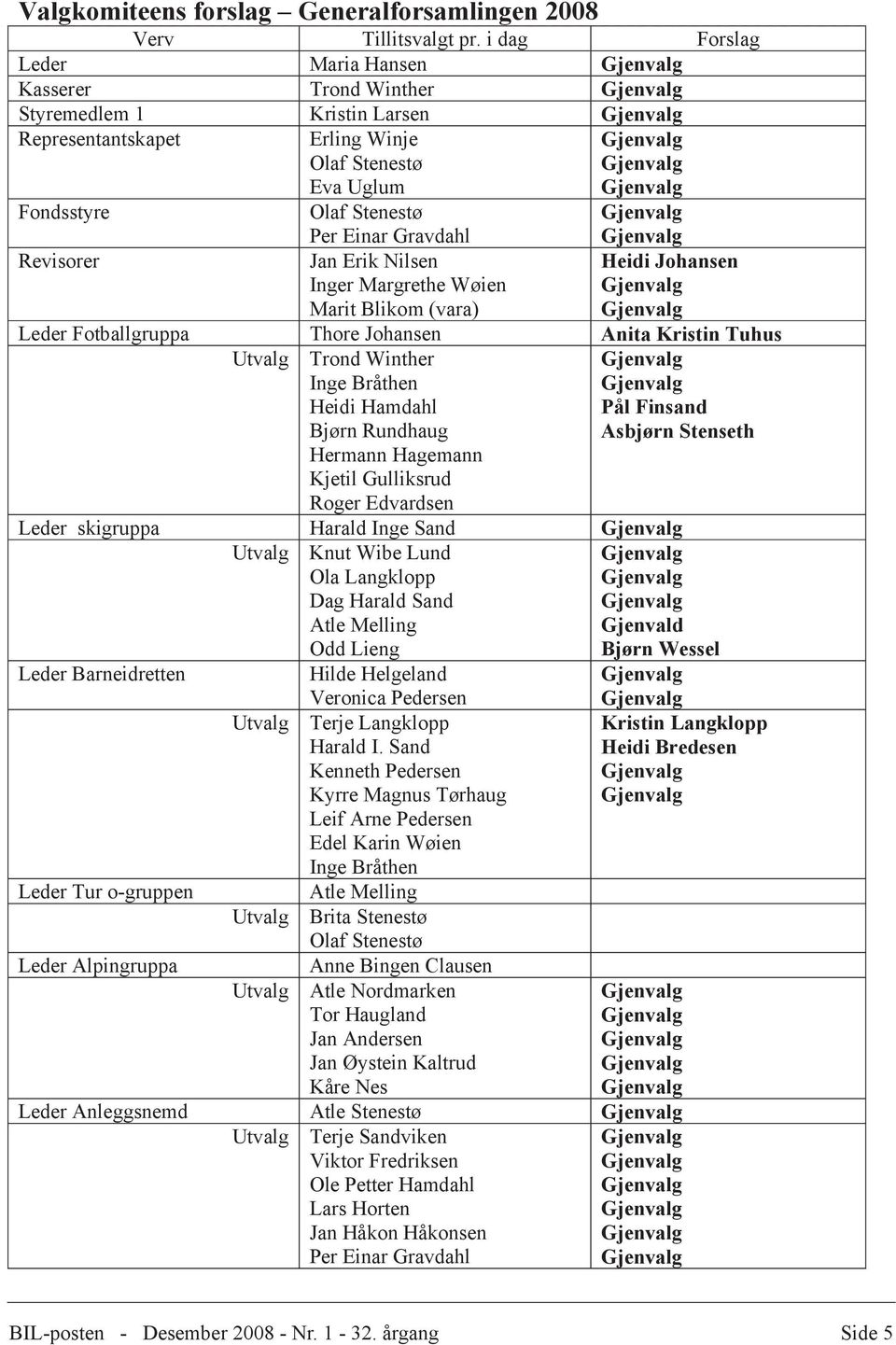 Erik Nilsen Inger Margrethe Wøien Marit Blikom (vara) Heidi Johansen Leder Fotballgruppa Thore Johansen Anita Kristin Tuhus Utvalg Trond Winther Inge Bråthen Heidi Hamdahl Bjørn Rundhaug Hermann