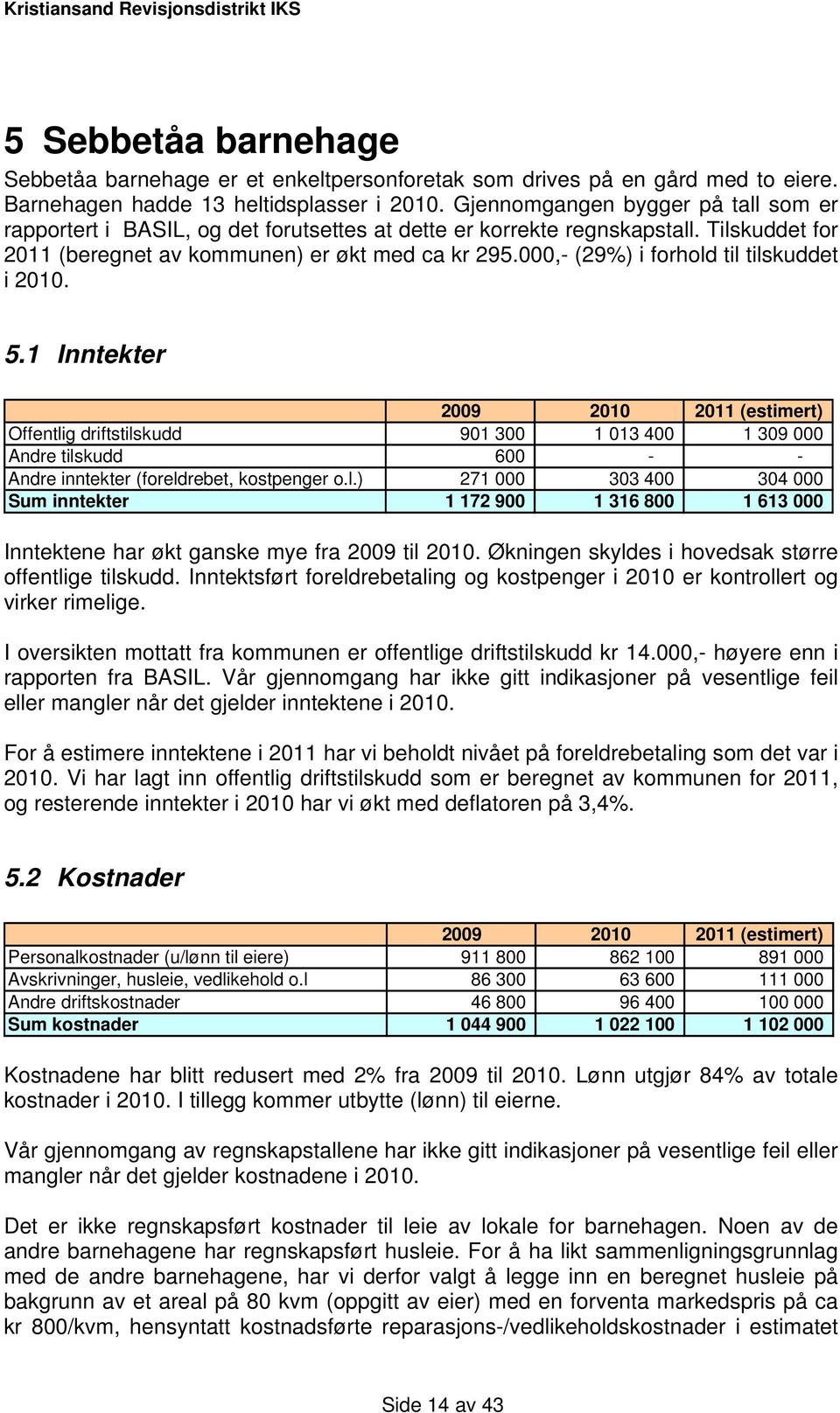 000,- (29%) i forhold til tilskuddet i 2010. 5.1 Inntekter Offentlig driftstilskudd 901 300 1 013 400 1 309 000 Andre tilskudd 600 - - Andre inntekter (foreldrebet, kostpenger o.l.) 271 000 303 400 304 000 Sum inntekter 1 172 900 1 316 800 1 613 000 Inntektene har økt ganske mye fra 2009 til 2010.