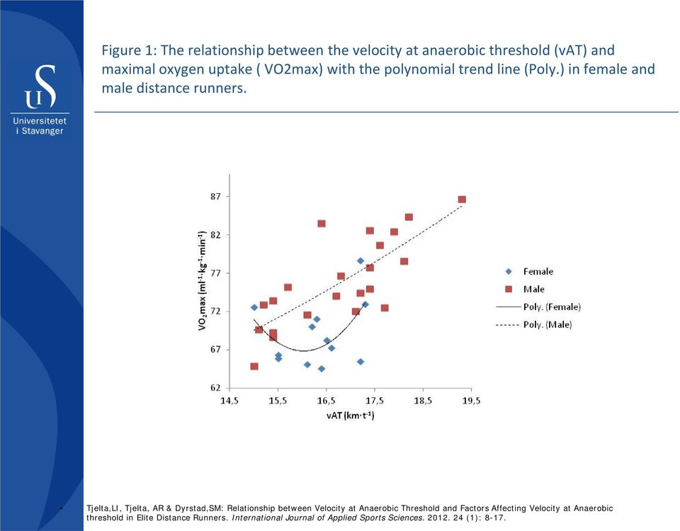 Tjelta,LI, Tjelta, AR & Dyrstad,SM: Relationship between Velocity at Anaerobic Threshold and Factors