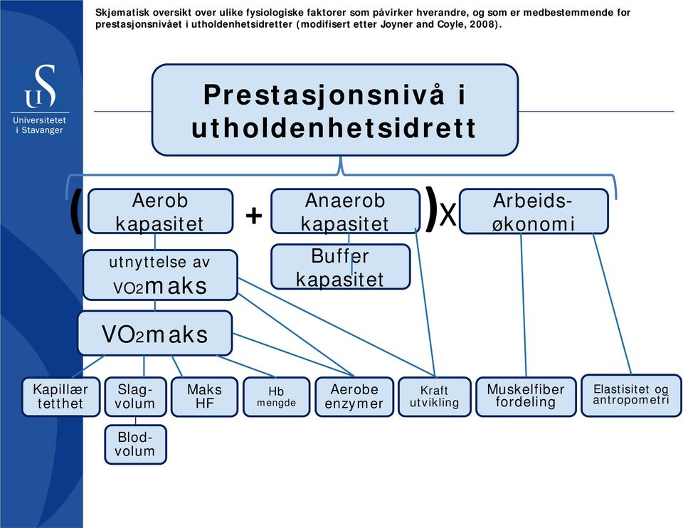 Prestasjonsnivå i utholdenhetsidrett ( Aerob kapasitet + Anaerob kapasitet ( X Arbeidsøkonomi utnyttelse av VO2maks