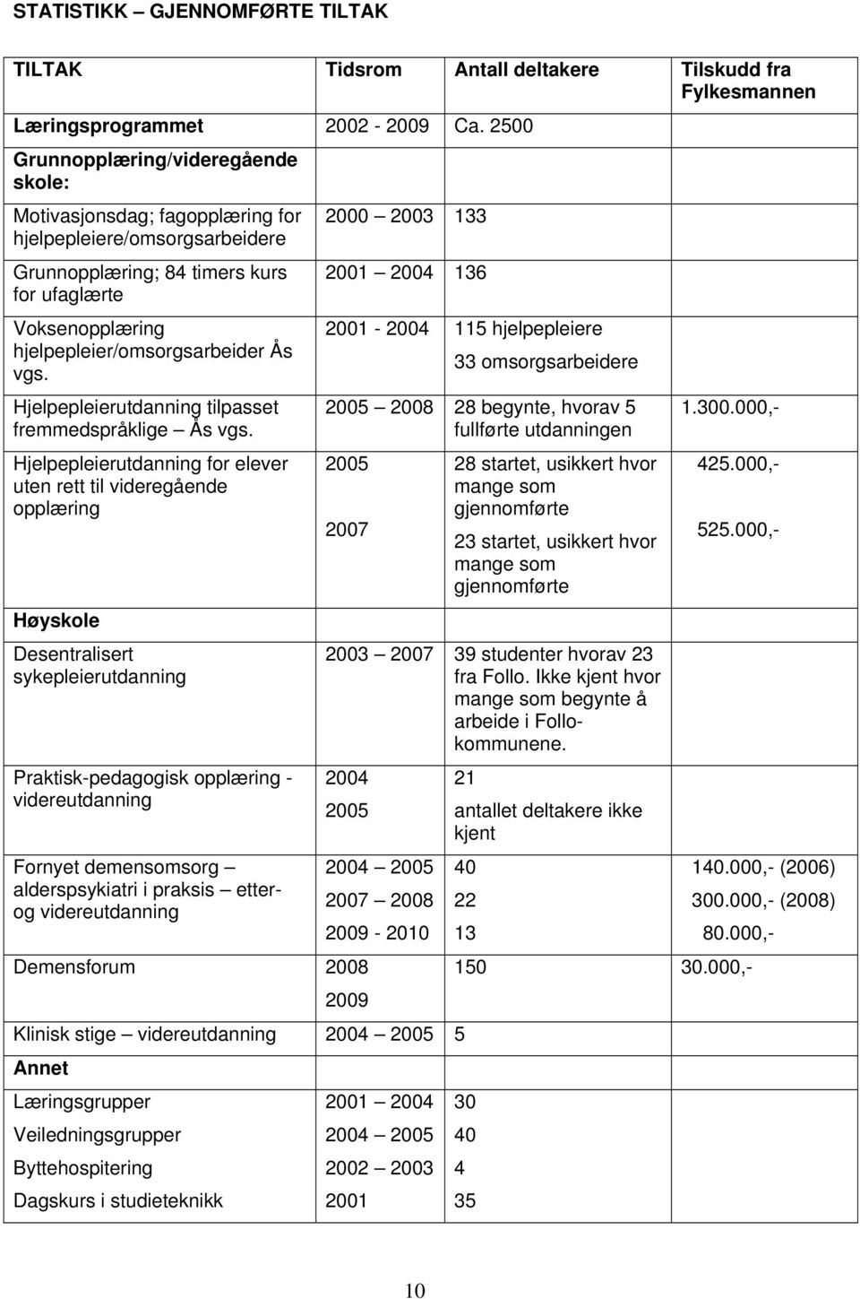 vgs. Hjelpepleierutdanning tilpasset fremmedspråklige Ås vgs.