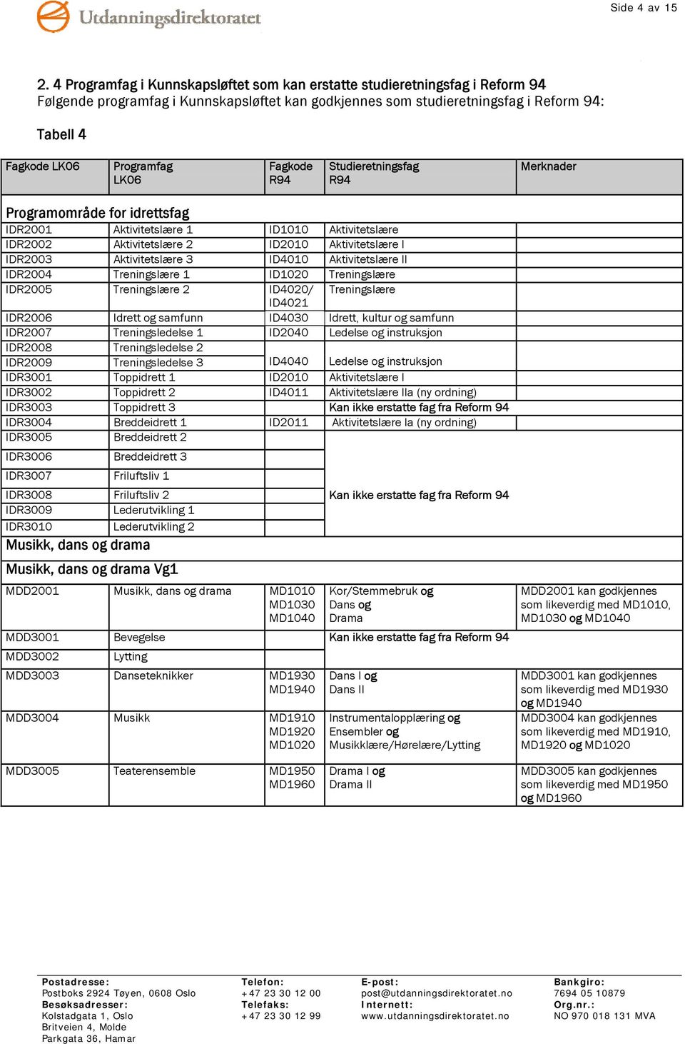 LK06 Fagkode R94 Studieretningsfag R94 Merknader Programområde for idrettsfag IDR2001 Aktivitetslære 1 ID1010 Aktivitetslære IDR2002 Aktivitetslære 2 ID2010 Aktivitetslære I IDR2003 Aktivitetslære 3