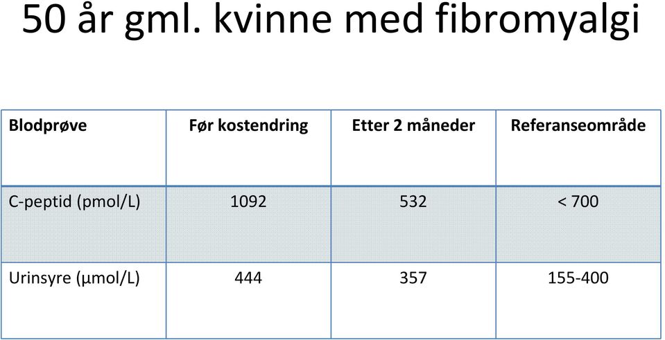 kostendring Etter 2 måneder