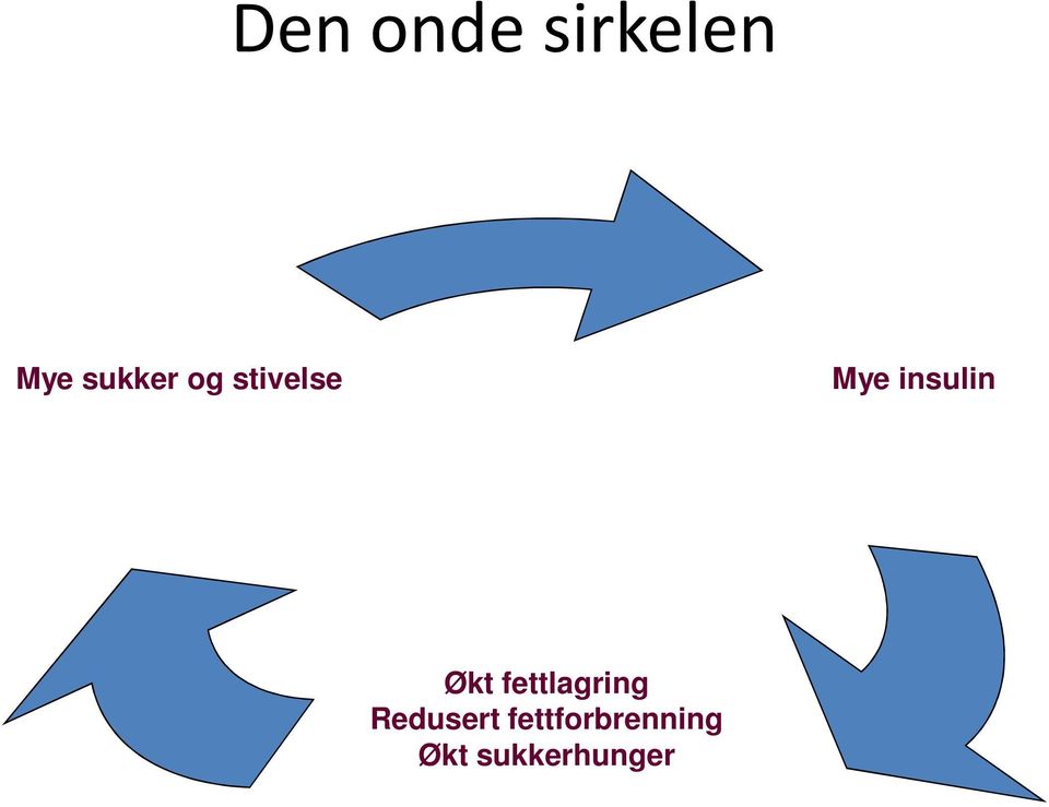 insulin Økt fettlagring