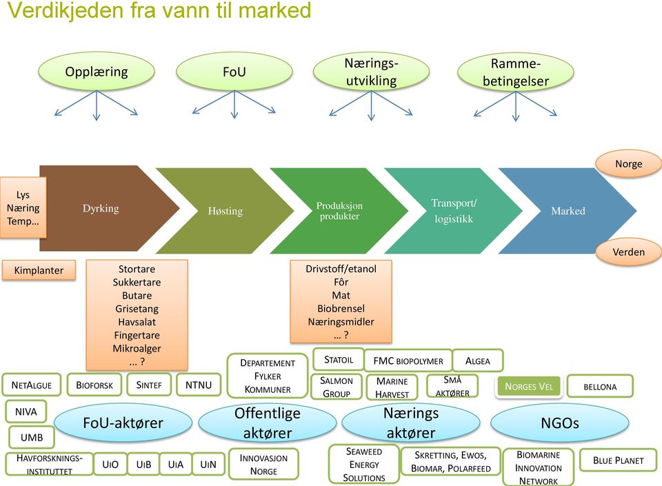 ..? SINTEF FoU-aktører UIO UIB UIA NTNU UIN DEPARTEMENT FYLKER KOMMUNER Offentlige aktører INNOVASJON NORGE Drivstoff/etanol Fôr Mat Biobrensel Næringsmidler?