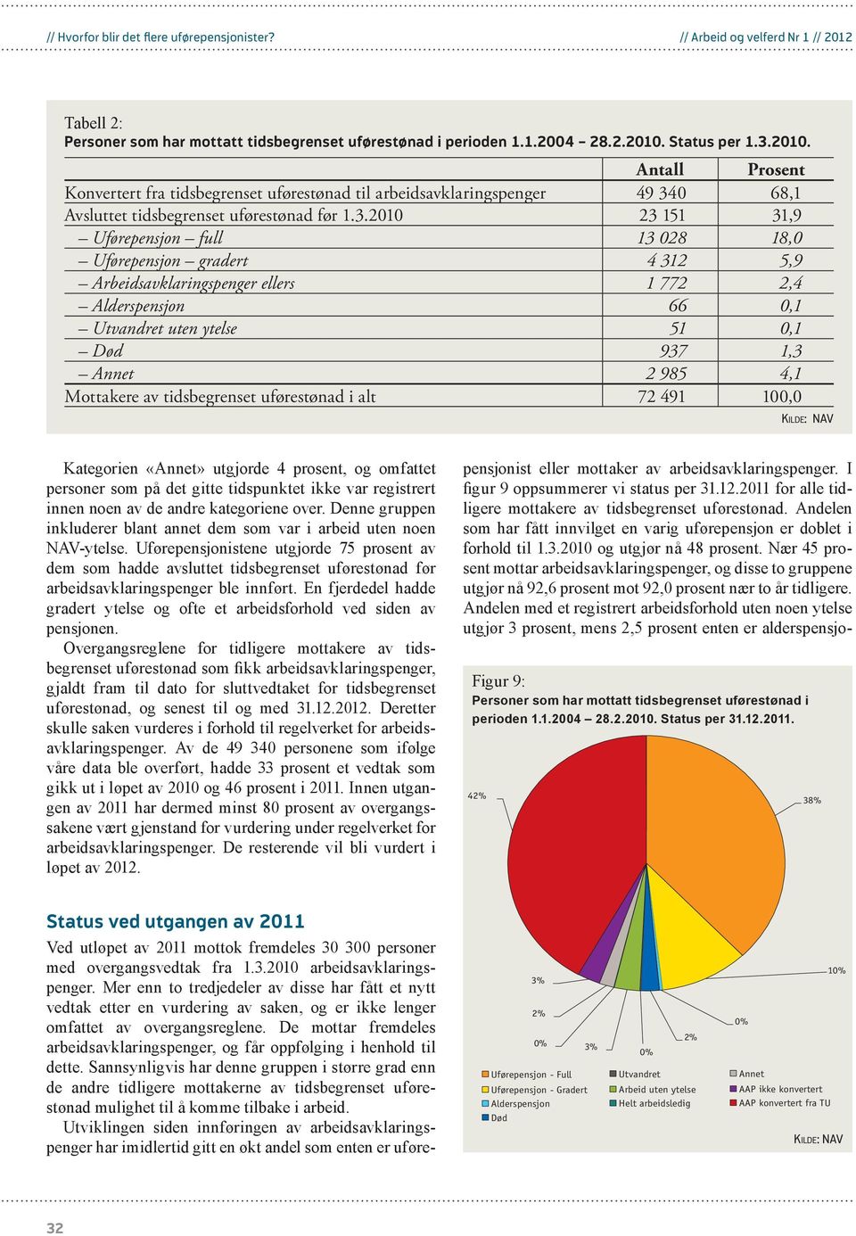 2010. Konvertert fra tidsbegrenset uførestønad til arbeidsavklaringspenger 49 34