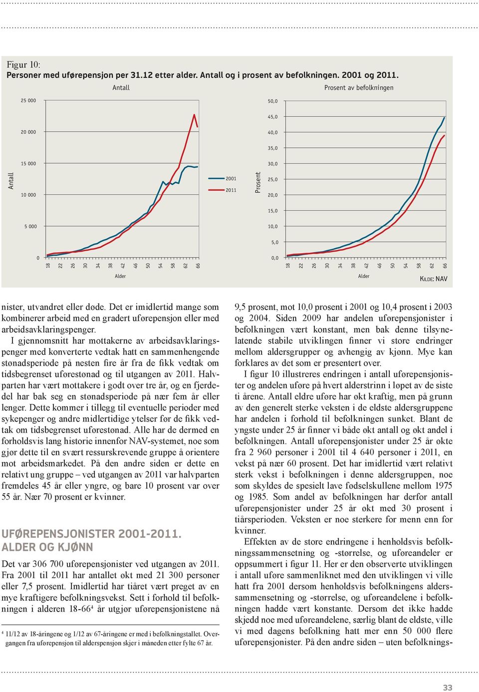 av befolkningen 25 000 5 45,0 20 000 4 35,0 15 000 3 10 000 25,0 2 15,0 5 000 1 5,0 0 18 22 26 30 34 38 42 46 50 54 58 62 66 18 22 26 30 34 38 42 46 50 54 58 62 66 Alder Alder nister, utvandret eller