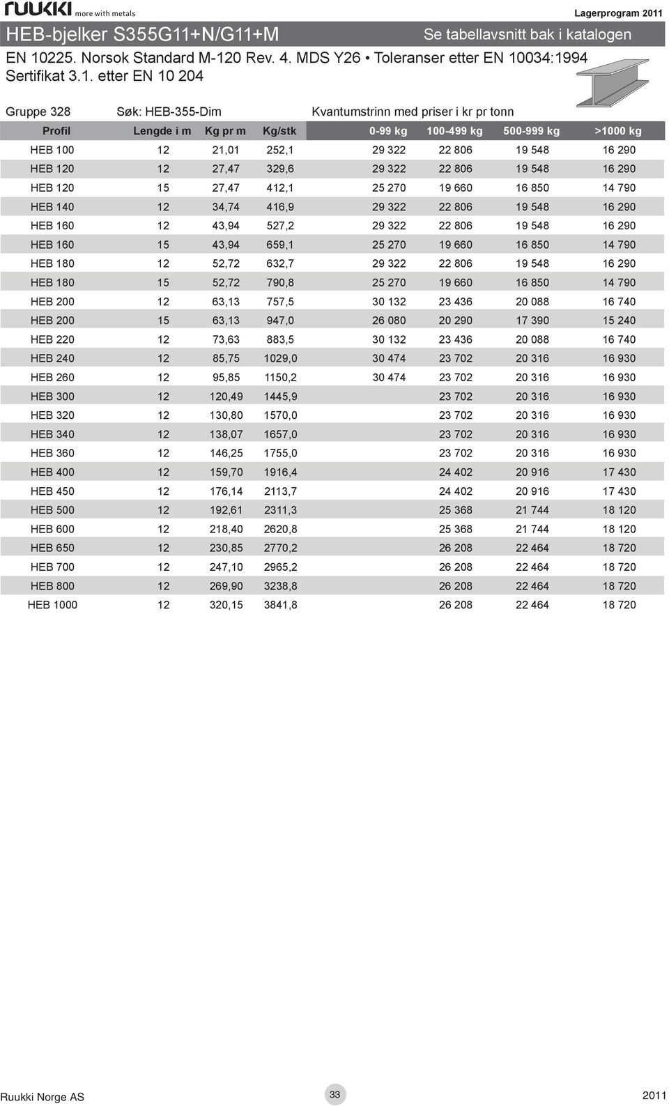 16 290 HEB 120 15 27,47 412,1 25 270 19 660 16 850 14 790 HEB 140 12 34,74 416,9 29 322 22 806 19 548 16 290 HEB 160 12 43,94 527,2 29 322 22 806 19 548 16 290 HEB 160 15 43,94 659,1 25 270 19 660 16