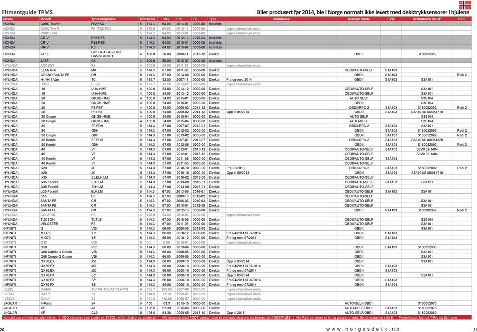 00 2008-11 2015-12 Direkte OBDII S180052059 HONDA JAZZ GK 4 100.0 56.00 2015-07 0000-00 Indirekte HYUNDAI ACCENT RB 4 100.0 54.00 2011-04 0000-00 Ingen alternativer enda HYUNDAI ELANTRA MD 5 114.3 67.