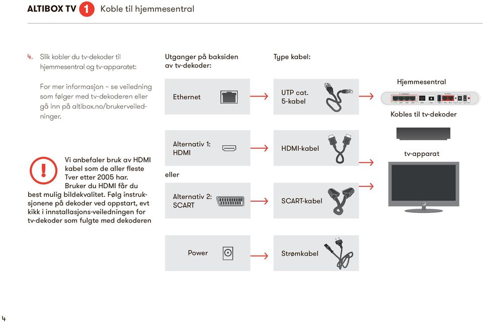 no/brukerveiledninger. Ethernet SCART ETHERNET POWER HDMI UTP cat. 5-kabel Hjemmesentral Kobles til tv-dekoder BASE Vi anbefaler bruk av HDMI kabel som de aller fleste Tver etter 2005 har.