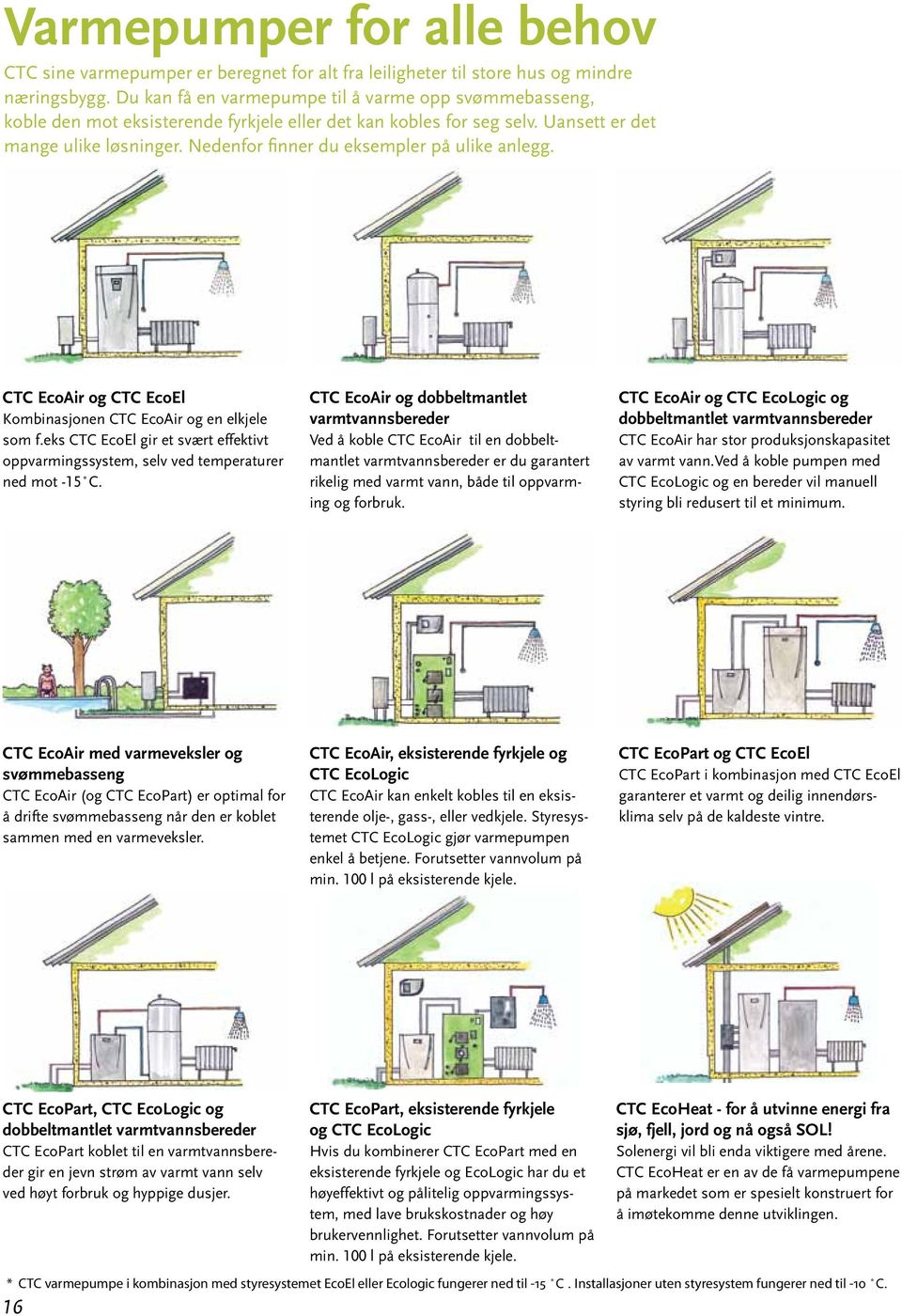 Nedenfor finner du eksempler på ulike anlegg. CTC EcoAir og CTC EcoEl Kombinasjonen CTC EcoAir og en elkjele som f.