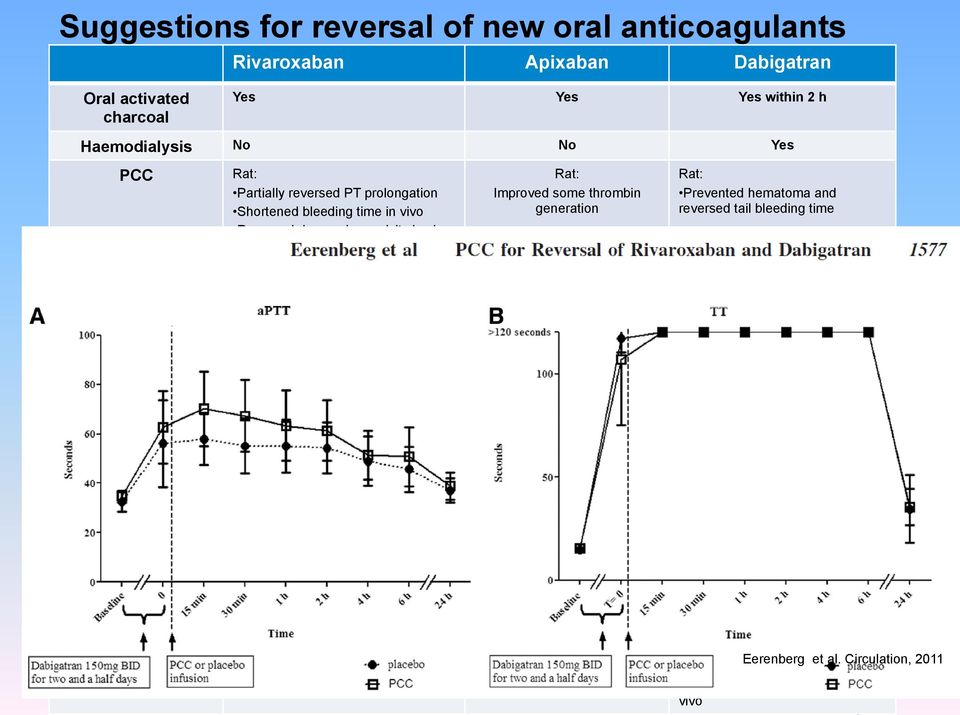 generation Prevented hematoma and reversed tail bleeding time In vivo: No effect on reversal in healthy volunteers In vitro: Increased ETP rfviia Rat and Baboon: Partial reversal of Thrombin