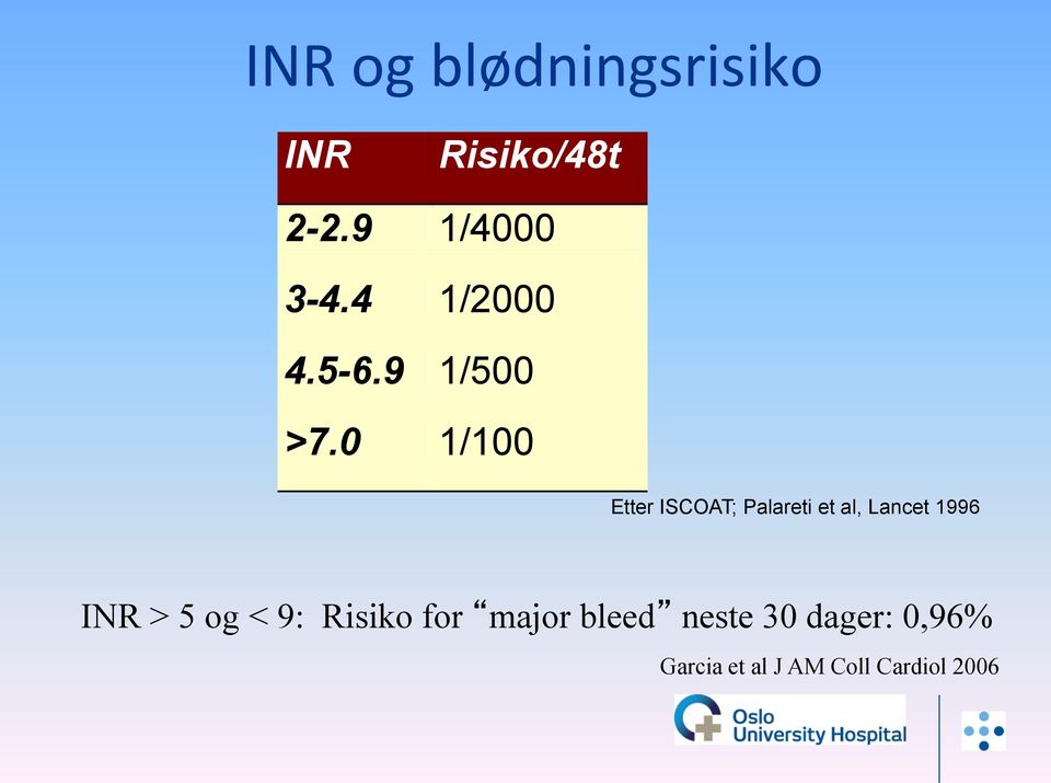 0 1/100 Etter ISCOAT; Palareti et al, Lancet 1996 INR >