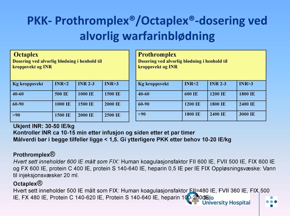 IE 60-90 1200 IE 1800 IE 2400 IE >90 1800 IE 2400 IE 3000 IE Ukjent INR: 30-50 IE/kg Kontroller INR ca 10-15 min etter infusjon og siden etter et par timer Målverdi bør i begge tilfeller ligge < 1,5.