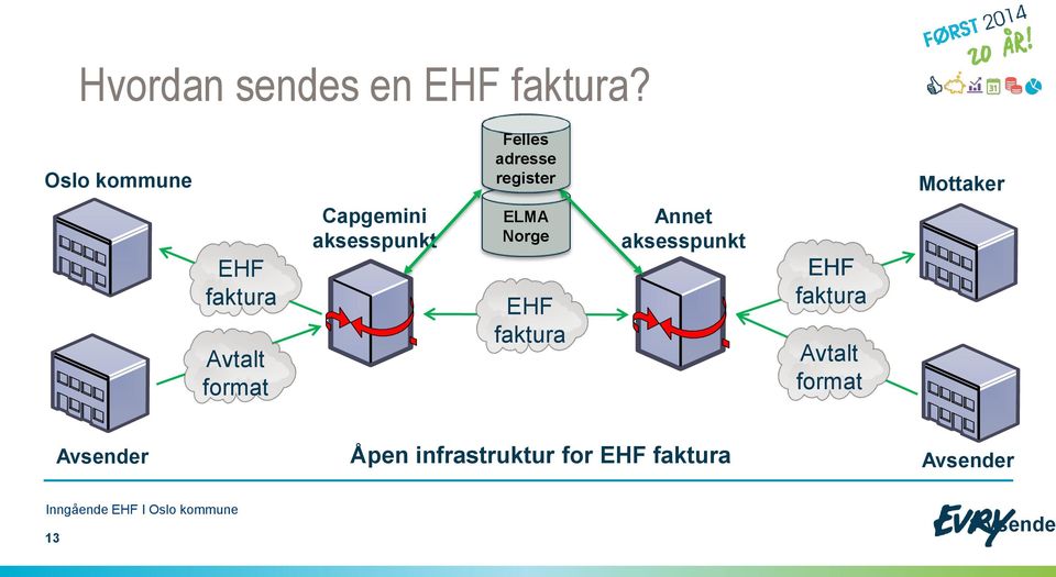 Avtalt format Capgemini aksesspunkt ELMA Norge EHF faktura