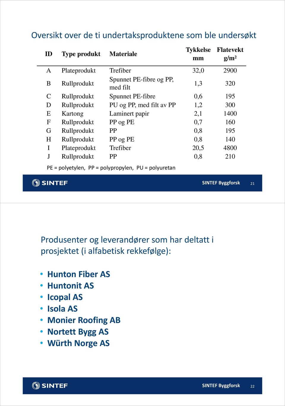 G Rullprodukt PP 0,8 195 H Rullprodukt PP og PE 0,8 140 I Plateprodukt Trefiber 20,5 4800 J Rullprodukt PP 0,8 210 PE = polyetylen, PP = polypropylen, PU = polyuretan 21