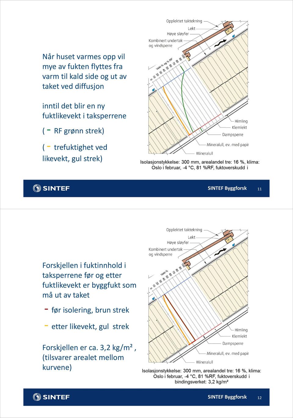 Forskjellen i fuktinnhold i taksperrene før og etter fuktlikevekt er byggfukt som må ut av taket før