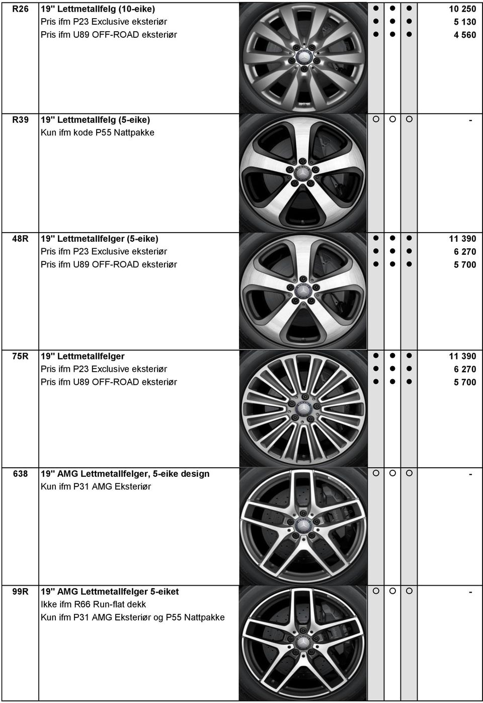 eksteriør 5 700 75R 19" Lettmetallfelger 11 390 Pris ifm P23 Exclusive eksteriør 6 270 Pris ifm U89 OFF-ROAD eksteriør 5 700 638 19" AMG