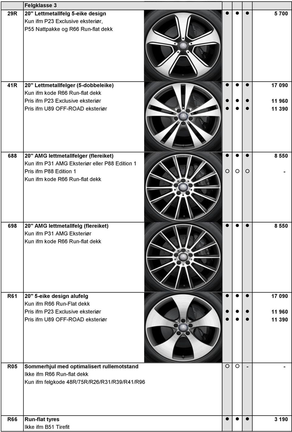 - Kun ifm kode R66 Run-flat dekk 698 20" AMG lettmetallfelg (flereiket) 8 550 Kun ifm P31 AMG Eksteriør Kun ifm kode R66 Run-flat dekk R61 20" 5-eike design alufelg 17 090 Kun ifm R66 Run-Flat dekk