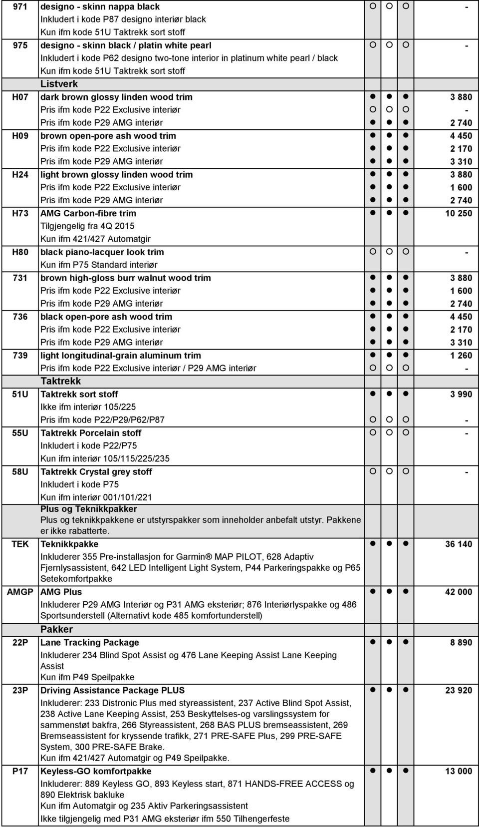 AMG interiør 2 740 H09 brown open-pore ash wood trim 4 450 Pris ifm kode P22 Exclusive interiør 2 170 Pris ifm kode P29 AMG interiør 3 310 H24 light brown glossy linden wood trim 3 880 Pris ifm kode
