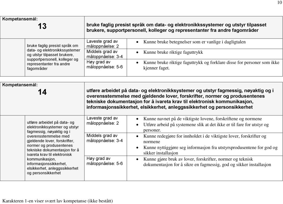 Kunne bruke riktige faguttrykk og forklare disse for personer som ikke kjenner faget.