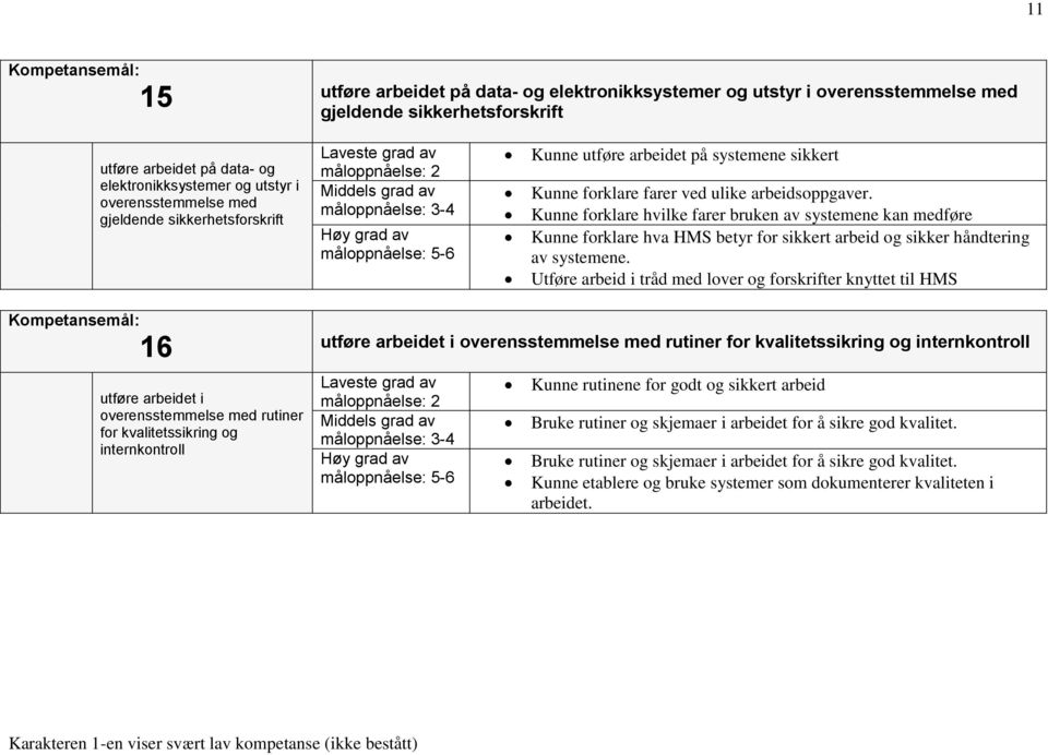 Kunne forklare hvilke farer bruken av systemene kan medføre Kunne forklare hva HMS betyr for sikkert arbeid og sikker håndtering av systemene.