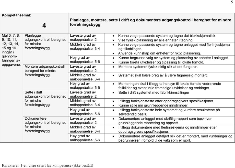 passende system og tegne det blokkskjematisk. Vise fysisk plassering av alle enheter i tegning. Kunne velge passende system og tegne anlegget med flerlinjeskjema og tilkoblinger.