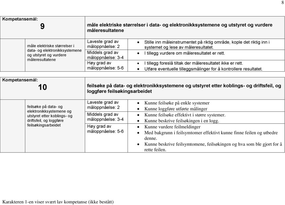 I tillegg foreslå tiltak der måleresultatet ikke er rett. Utføre eventuelle tilleggsmålinger for å kontrollere resultatet.