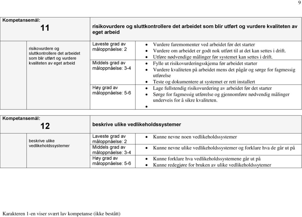 Fylle ut risikovurderingsskjema før arbeidet starter Vurdere kvaliteten på arbeidet mens det pågår og sørge for fagmessig utførelse Teste og dokumentere at systemet er rett installert Lage