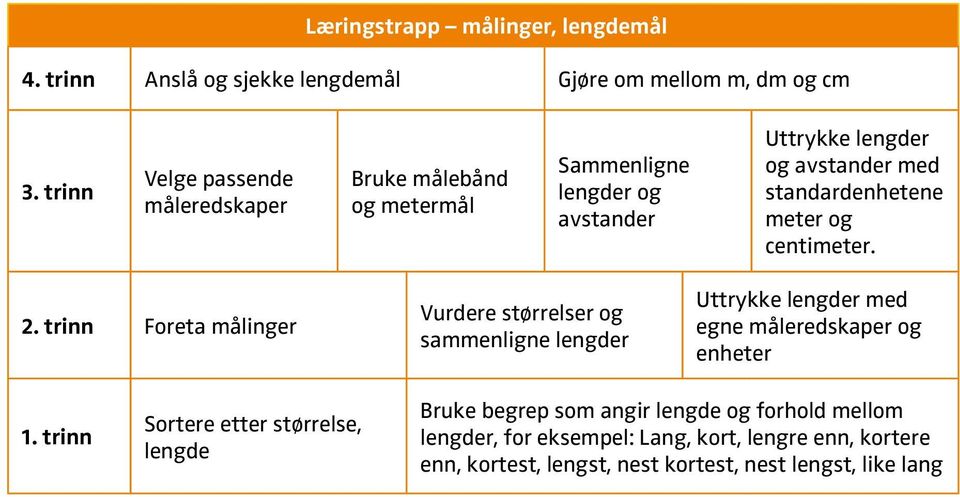 meter og centimeter. 2. Foreta målinger Vurdere størrelser og sammenligne lengder Uttrykke lengder med egne måleredskaper og enheter 1.