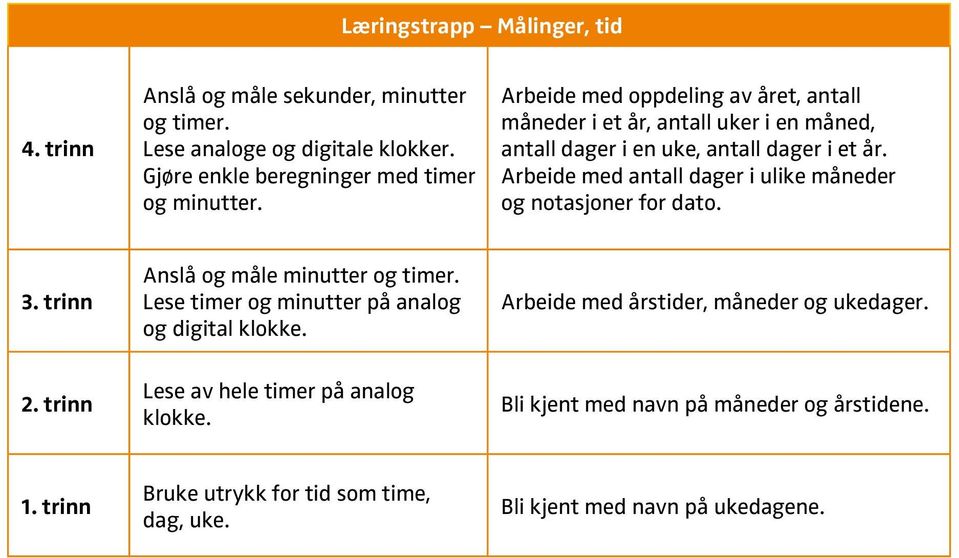 Arbeide med antall dager i ulike måneder og notasjoner for dato. 3. Anslå og måle minutter og timer. Lese timer og minutter på analog og digital klokke.