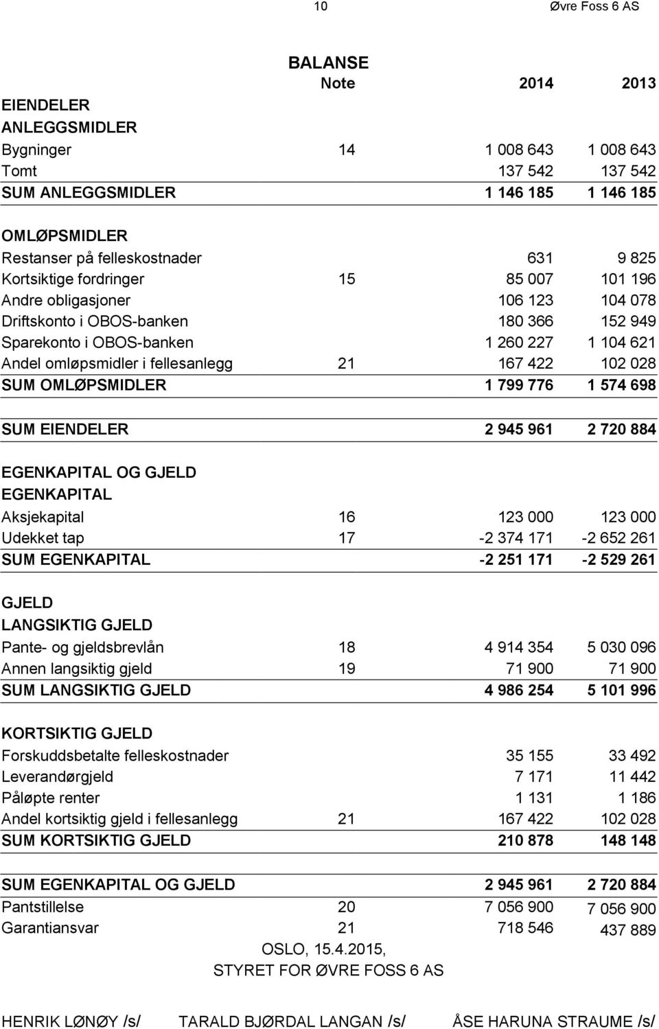 fellesanlegg 21 167 422 102 028 SUM OMLØPSMIDLER 1 799 776 1 574 698 SUM EIENDELER 2 945 961 2 720 884 EGENKAPITAL OG GJELD EGENKAPITAL Aksjekapital 16 123 000 123 000 Udekket tap 17-2 374 171-2 652