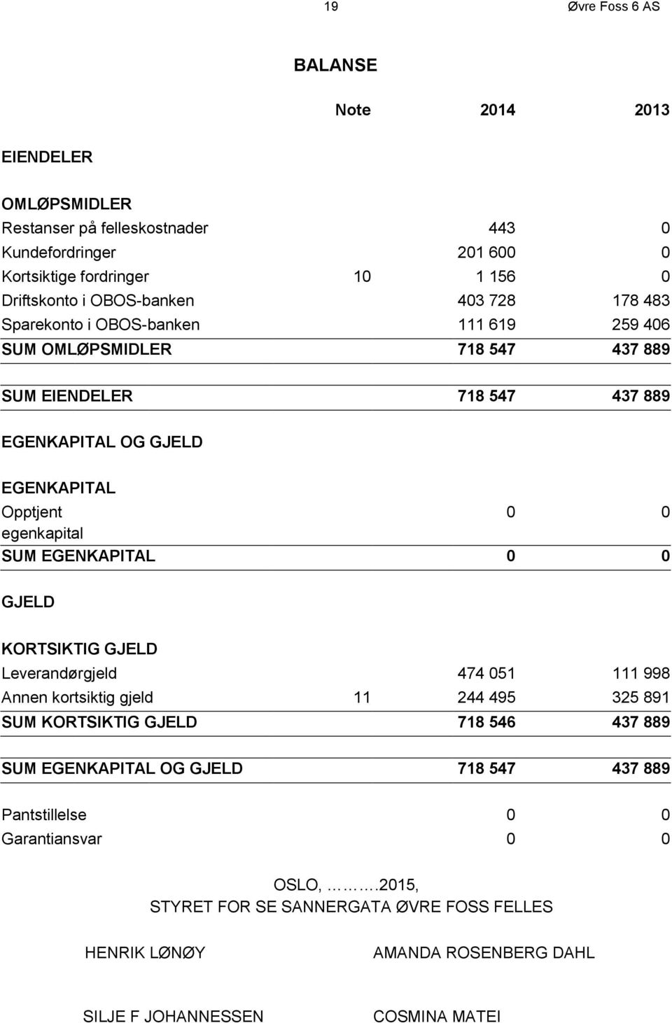 egenkapital SUM EGENKAPITAL 0 0 GJELD KORTSIKTIG GJELD Leverandørgjeld 474 051 111 998 Annen kortsiktig gjeld 11 244 495 325 891 SUM KORTSIKTIG GJELD 718 546 437 889 SUM