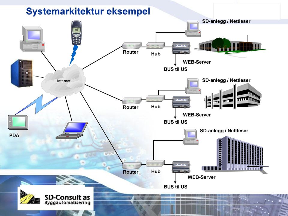 Nettleser Router Hub BUS til US WEB-Server PDA