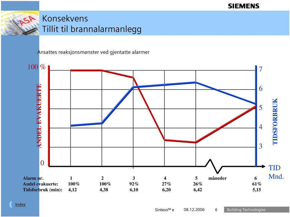 nr. 1 2 3 4 5 måneder 6 Andel evakuerte: 100% 100% 92% 27% 26% 61%