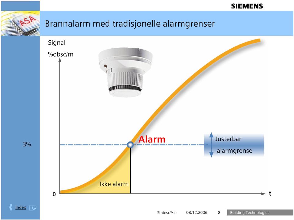 Alarm Justerbar alarmgrense 0