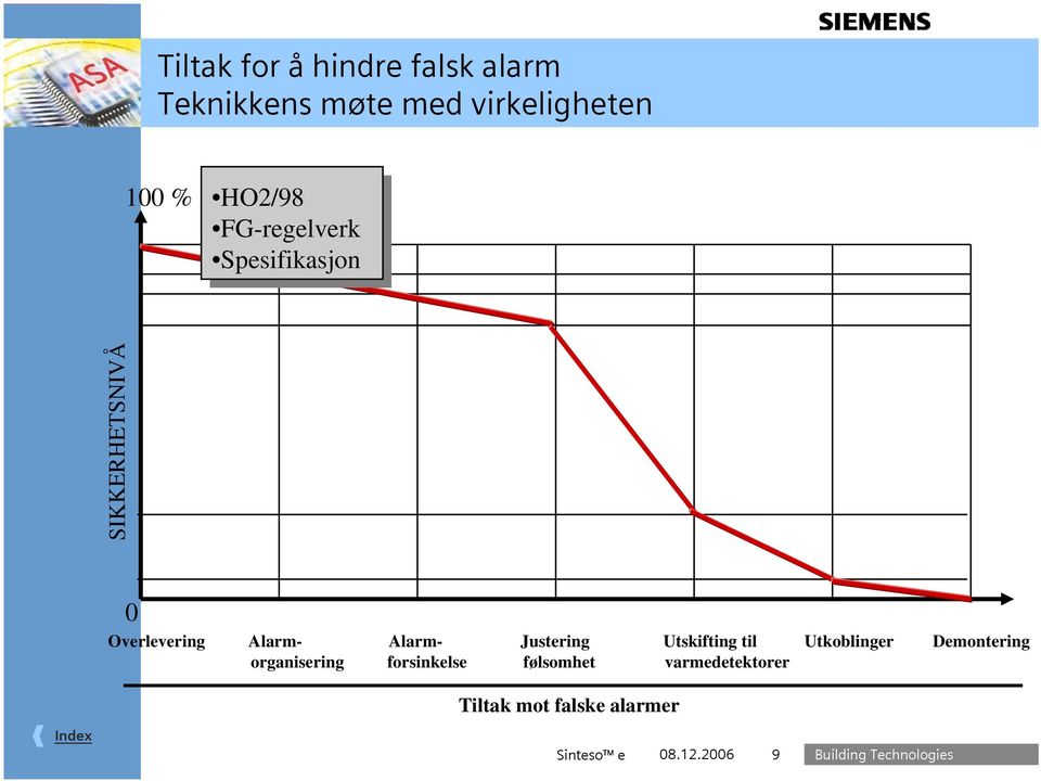 Alarm- Alarm- Justering Utskifting til Utkoblinger Demontering