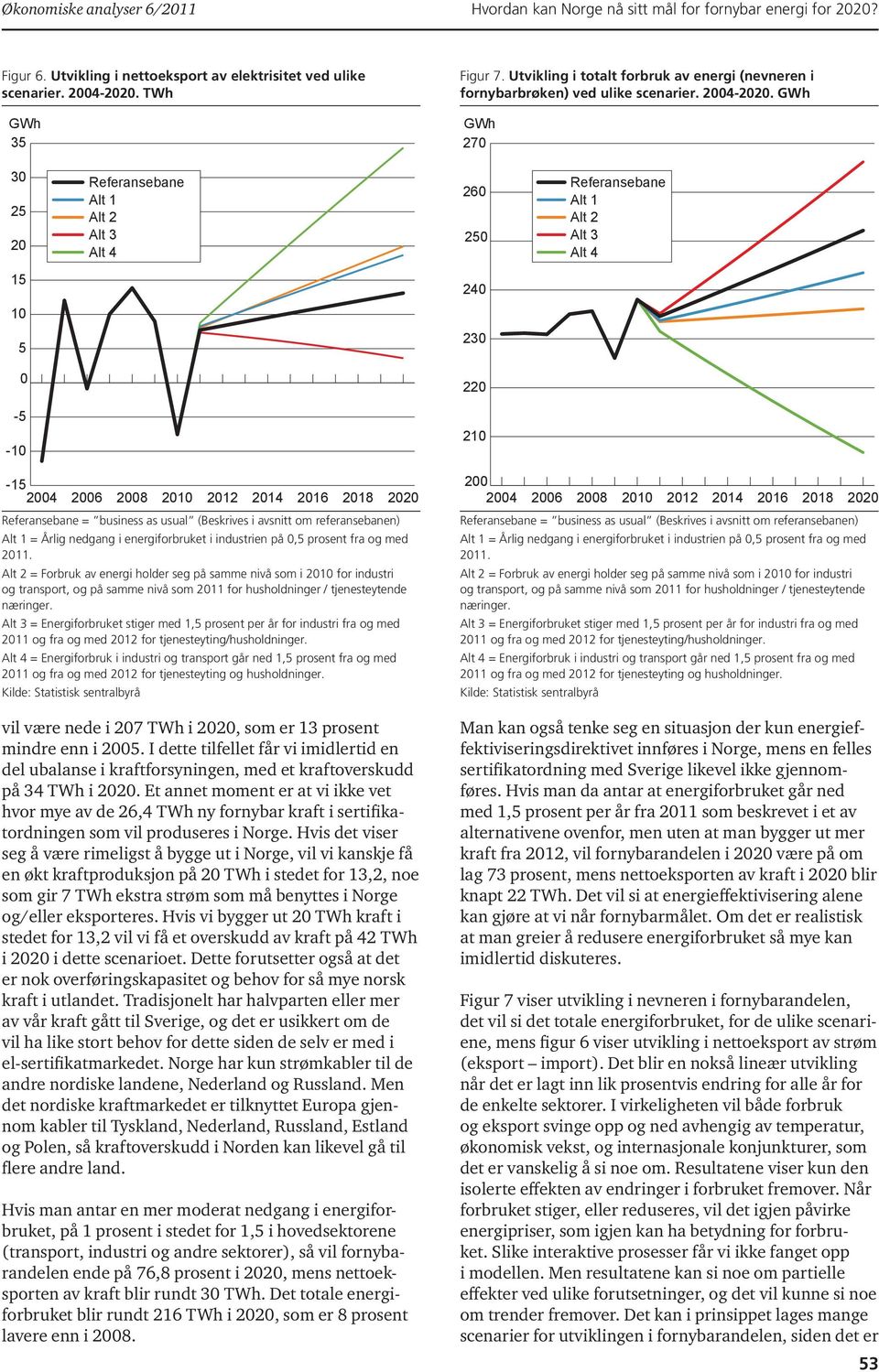 GWh GWh 270 30 25 20 Referansebane Alt Alt 2 Alt 3 Alt 4 260 250 Referansebane Alt Alt 2 Alt 3 Alt 4 5 240 0 5 230 0 220-5 -0 20-5 2004 2006 2008 200 202 204 206 208 2020 Referansebane = business as