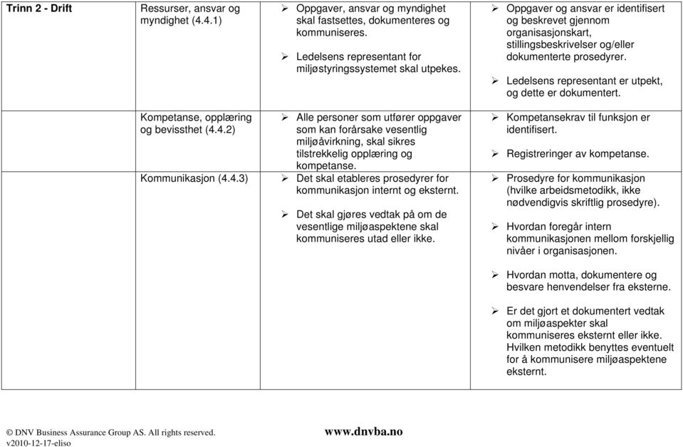 Kompetanse, opplæring og bevissthet (4.4.2) Kommunikasjon (4.4.3) Alle personer som utfører oppgaver som kan forårsake vesentlig miljøåvirkning, skal sikres tilstrekkelig opplæring og kompetanse.