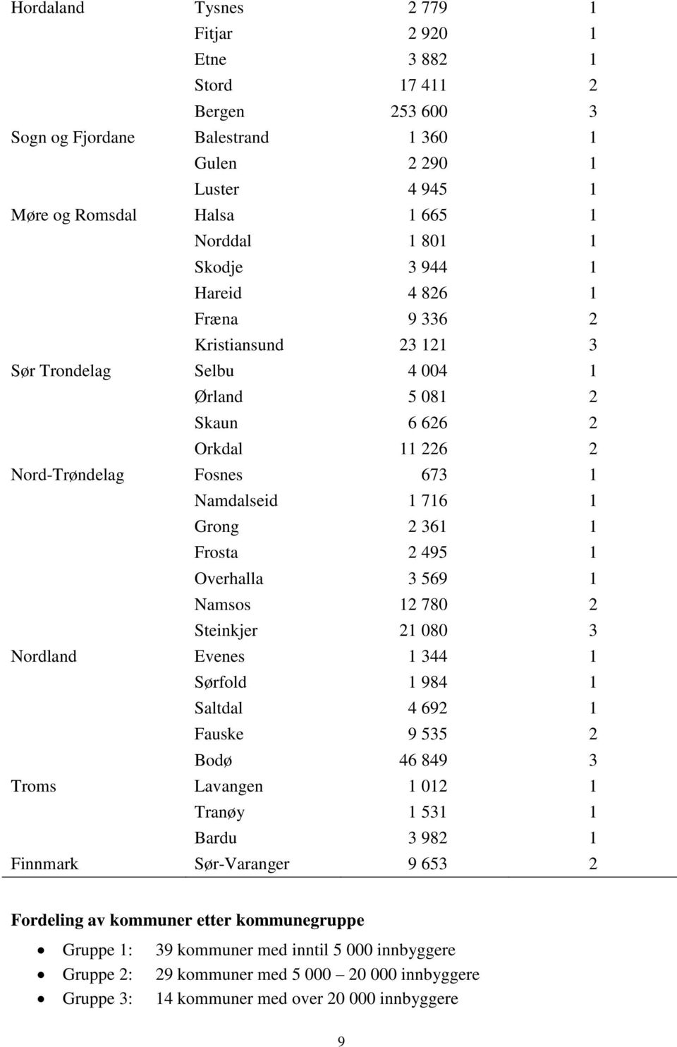 Frosta 2 495 1 Overhalla 3 569 1 Namsos 12 780 2 Steinkjer 21 080 3 Nordland Evenes 1 344 1 Sørfold 1 984 1 Saltdal 4 692 1 Fauske 9 535 2 Bodø 46 849 3 Troms Lavangen 1 012 1 Tranøy 1 531 1 Bardu 3