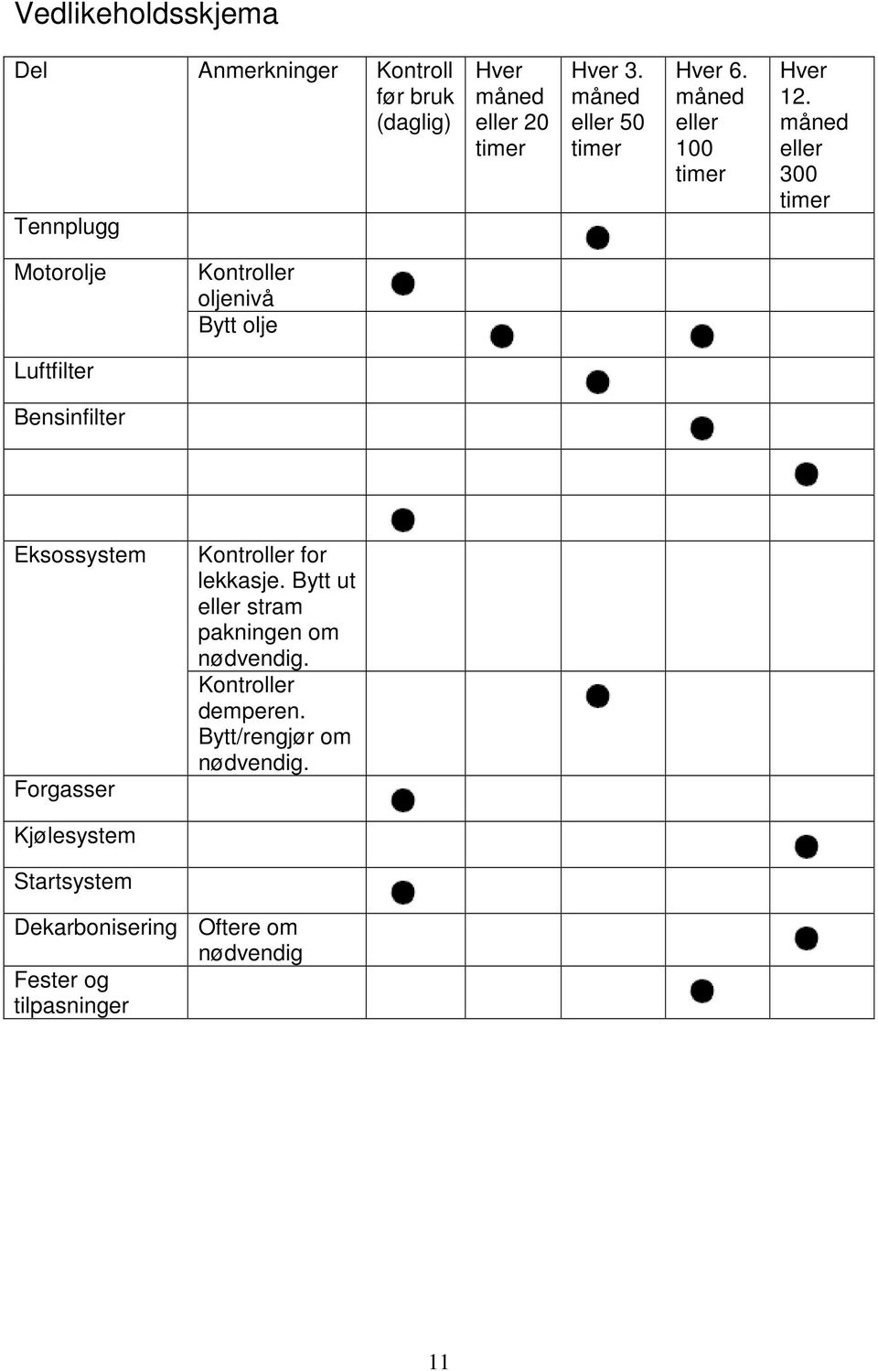 måned eller 300 timer Motorolje Kontroller oljenivå Bytt olje Luftfilter Bensinfilter Eksossystem Forgasser Kontroller
