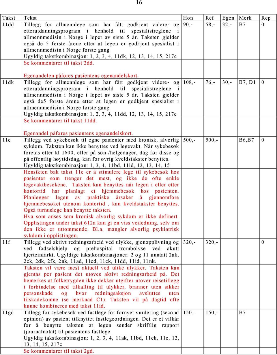 Taksten gjelder også de 5 første årene etter at legen er godkjent spesialist i allmennmedisin i Norge første gang Ugyldig takstkombinasjon: 1, 2, 3, 4, 11dk, 12, 13, 14, 15, 217c Se kommentarer til