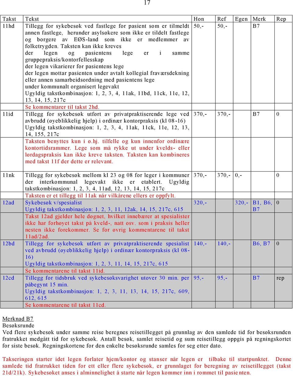 Taksten kan ikke kreves der legen og pasientens lege er i samme gruppepraksis/kontorfellesskap der legen vikarierer for pasientens lege der legen mottar pasienten under avtalt kollegial