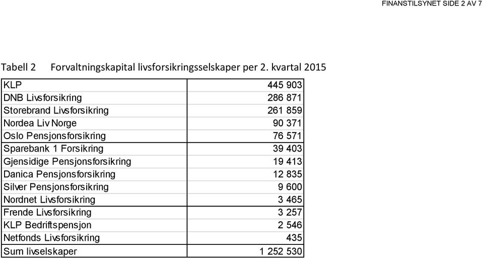 Pensjonsforsikring 76 571 Sparebank 1 Forsikring 39 403 Gjensidige Pensjonsforsikring 19 413 Danica Pensjonsforsikring 12