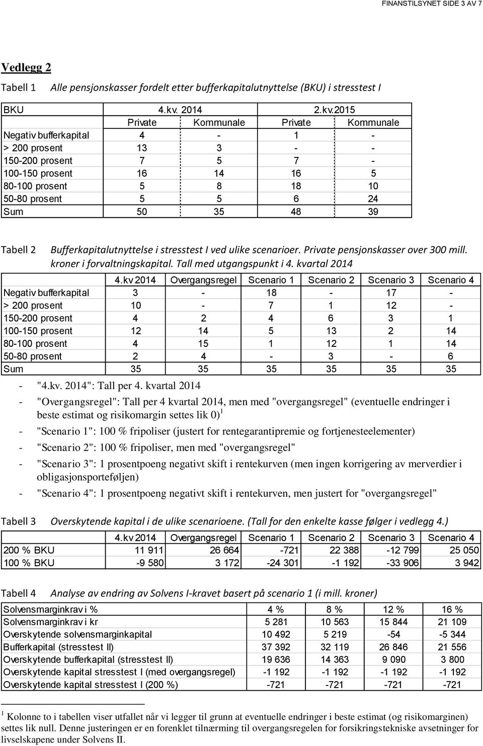 2015 Private Kommunale Private Kommunale Negativ bufferkapital 4-1 - > 200 prosent 13 3 - - 150-200 prosent 7 5 7-100-150 prosent 16 14 16 5 80-100 prosent 5 8 18 10 50-80 prosent 5 5 6 24 Sum 50 35