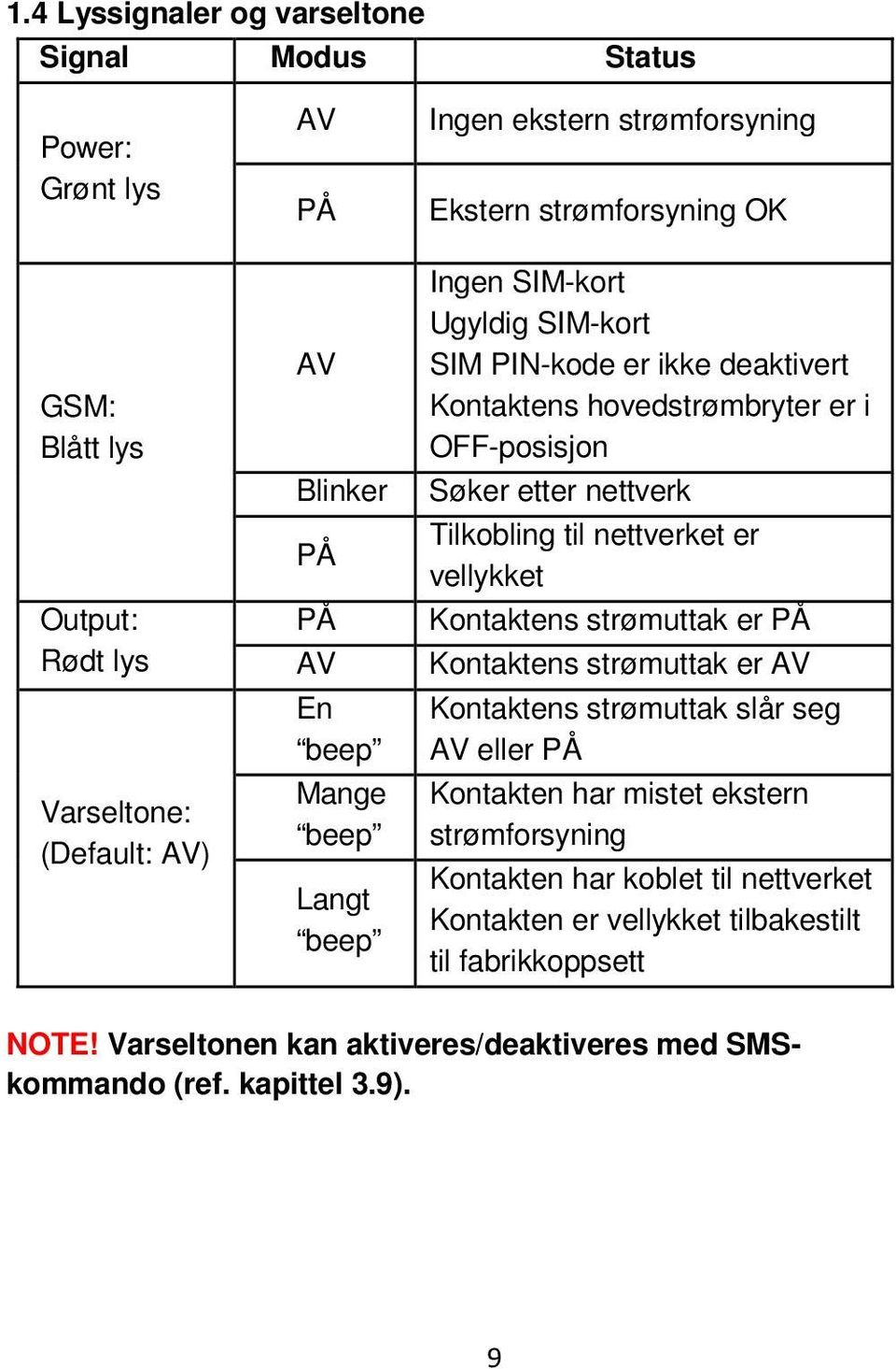 er PÅ Rødt lys AV Kontaktens strømuttak er AV Varseltone: (Default: AV) En beep Mange beep Langt beep Kontaktens strømuttak slår seg AV eller PÅ Kontakten har mistet ekstern